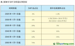 歐盟可持續(xù)航空燃料政策對(duì)我國有何影響？