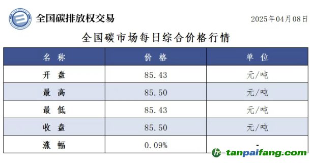 今日碳價(jià)：【CEA】全國(guó)碳市場(chǎng)每日綜合價(jià)格行情及成交信息20250408