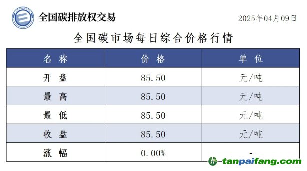 今日碳價：【CEA】全國碳市場每日綜合價格行情及成交信息20250409