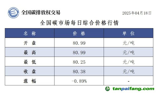 今日碳價(jià)：【CEA】全國(guó)碳市場(chǎng)每日綜合價(jià)格行情及成交信息20250418