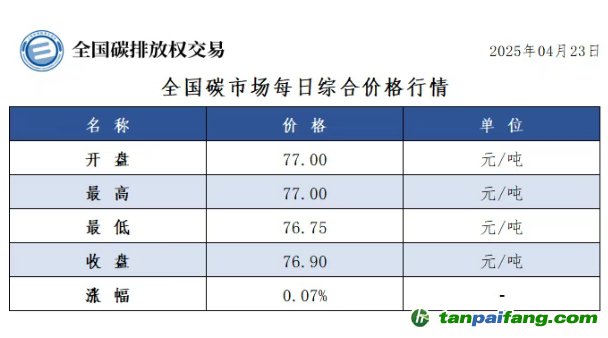 今日碳價(jià)：【CEA】全國(guó)碳市場(chǎng)每日綜合價(jià)格行情及成交信息20250423