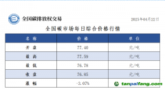 22日全國碳市場收盤價76.85元／噸，較前一日下跌3.07%