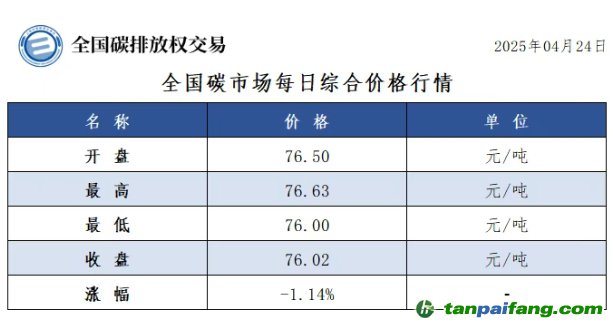 今日碳價：【CEA】全國碳市場每日綜合價格行情及成交信息20250424