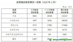 國(guó)家能源局發(fā)布2025年2月全國(guó)可再生能源綠色電力證書(shū)核發(fā)及交易數(shù)據(jù)