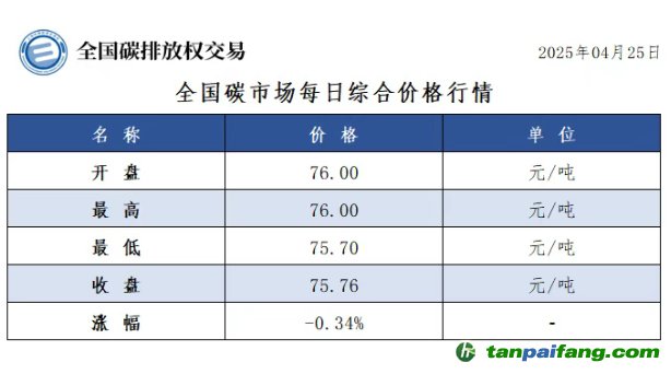 今日碳價(jià)：【CEA】全國(guó)碳市場(chǎng)每日綜合價(jià)格行情及成交信息20250425