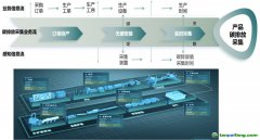 精準跟蹤企業(yè)和產(chǎn)品“碳足跡”，實現(xiàn)供應鏈綠色低碳評價