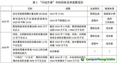 能源低碳轉(zhuǎn)型：階段性進展、中期挑戰(zhàn)與投資展望