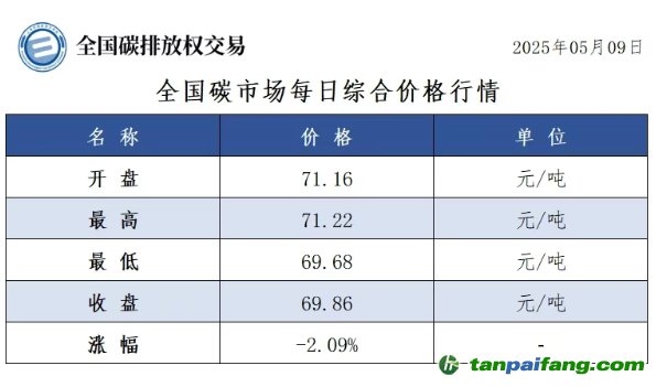 今日碳價(jià)：【CEA】全國碳市場每日綜合價(jià)格行情及成交信息20250509