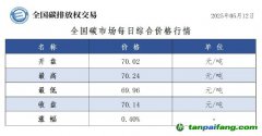 今日碳價(jià)：【CEA】全國碳市場每日綜合價(jià)格行情及成交信息20250512