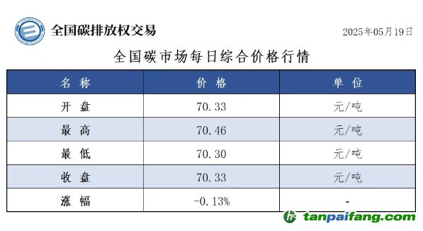今日碳價(jià)：【CEA】全國(guó)碳市場(chǎng)每日綜合價(jià)格行情及成交信息20250519