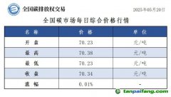 今日碳價：【CEA】全國碳市場每日綜合價格行情及成交信息20250520