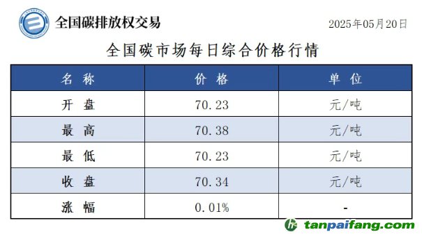 今日碳價(jià)：【CEA】全國碳市場每日綜合價(jià)格行情及成交信息20250520
