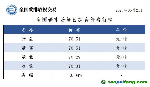 今日碳價(jià)：【CEA】全國(guó)碳市場(chǎng)每日綜合價(jià)格行情及成交信息20250521