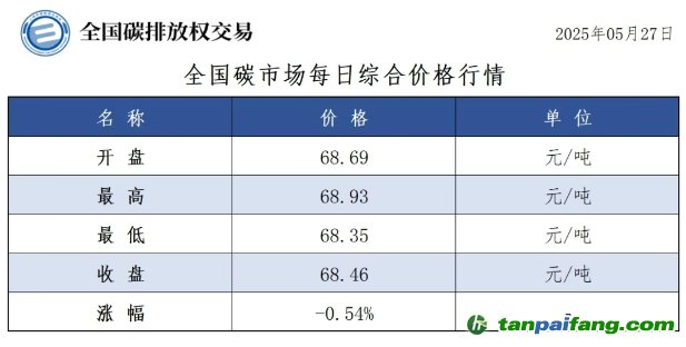今日碳價：【CEA】全國碳市場每日綜合價格行情及成交信息20250527