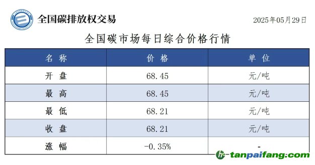 今日碳價(jià)：【CEA】全國碳市場每日綜合價(jià)格行情及成交信息20250529