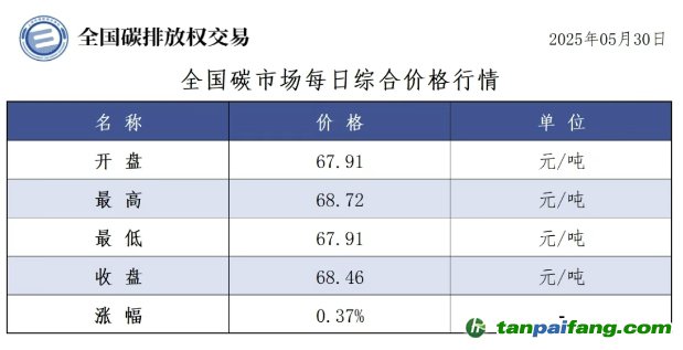 今日碳價(jià)：【CEA】全國碳市場(chǎng)每日綜合價(jià)格行情及成交信息20250530