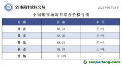 今日碳價：【CEA】全國碳市場每日綜合價格行情及成交信息20250603