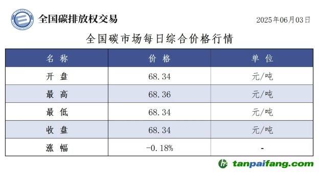 今日碳價：【CEA】全國碳市場每日綜合價格行情及成交信息20250603