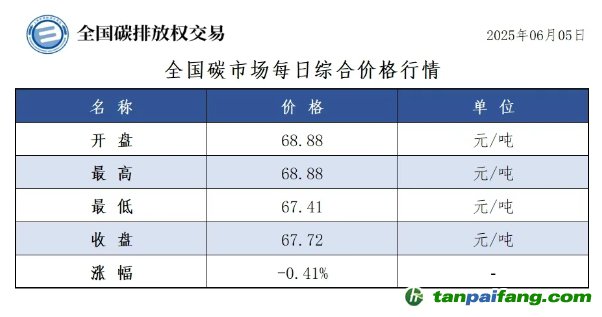 今日碳價：【CEA】全國碳市場每日綜合價格行情及成交信息20250605
