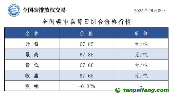 今日碳價：【CEA】全國碳市場每日綜合價格行情及成交信息20250609