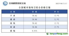 今日碳價：【CEA】全國碳市場每日綜合價格行情及成交信息20250613