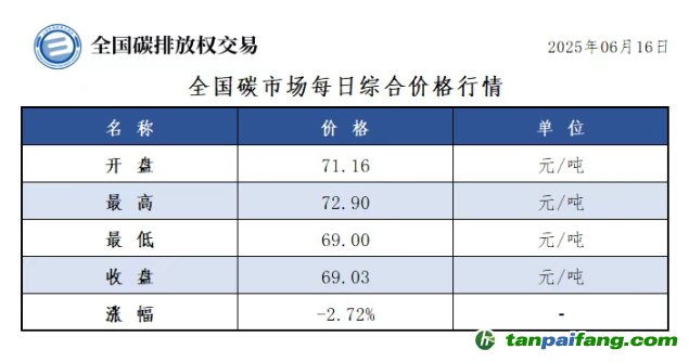 今日碳價(jià)：【CEA】全國碳市場每日綜合價(jià)格行情及成交信息20250616