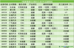 A股新能源汽車整車行業(yè)近七成企業(yè)披露碳排放數(shù)據(jù)，產(chǎn)品安全披露不足