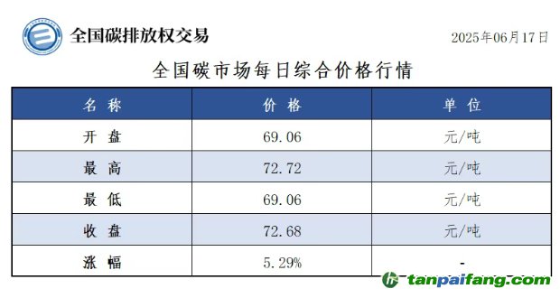 今日碳價：【CEA】全國碳市場每日綜合價格行情及成交信息20250617