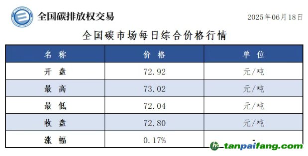 今日碳價：【CEA】全國碳市場每日綜合價格行情及成交信息20250618