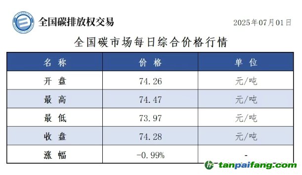 今日碳價：【CEA】全國碳市場每日綜合價格行情及成交信息20250701