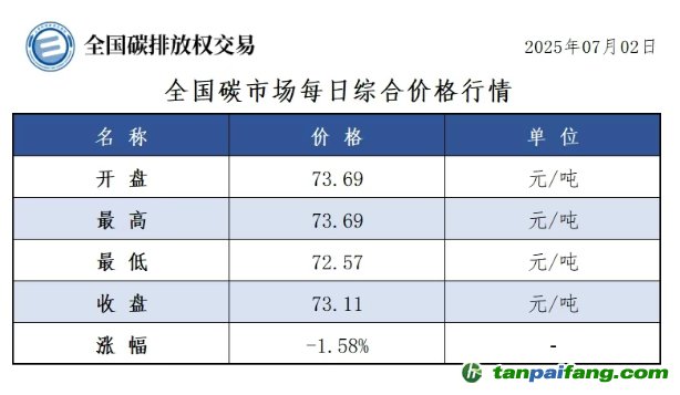 今日碳價：【CEA】全國碳市場每日綜合價格行情及成交信息20250702