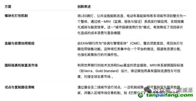 創(chuàng)新！世界銀行和泰國合作城市級“碳信用打包”模式