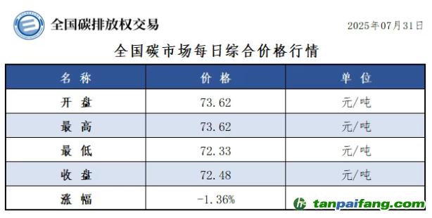 今日碳價：【CEA】全國碳市場每日綜合價格行情及成交信息20250731
