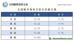 今日碳價：【CEA】全國碳市場每日綜合價格行情及成交信息20250808
