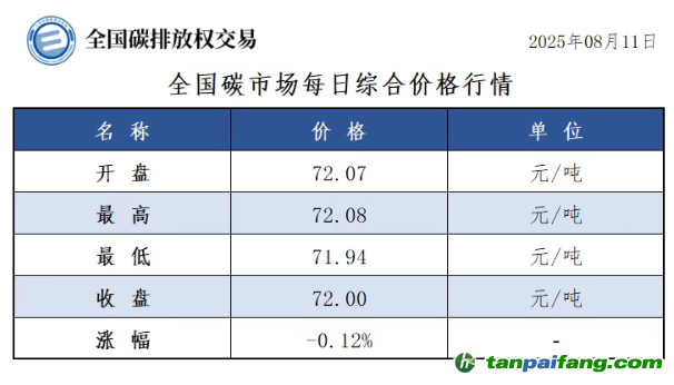 今日碳價：【CEA】全國碳市場每日綜合價格行情及成交信息20250811