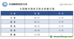今日碳價(jià)：【CEA】全國(guó)碳市場(chǎng)每日綜合價(jià)格行情及成交信息20250829