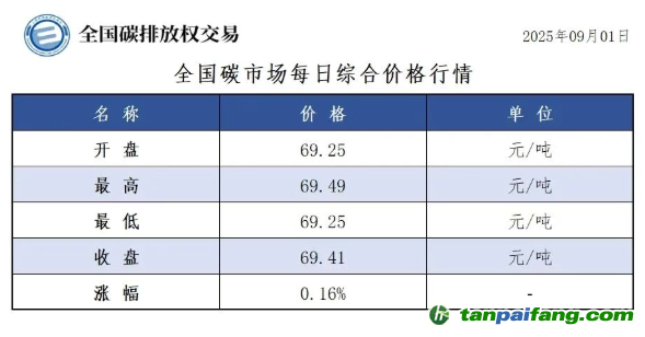 今日碳價(jià)：【CEA】全國(guó)碳市場(chǎng)每日綜合價(jià)格行情及成交信息20250901