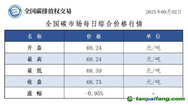 今日碳價：【CEA】全國碳市場每日綜合價格行情及成交信息20250902