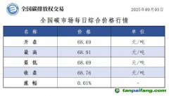 今日碳價：【CEA】全國碳市場每日綜合價格行情及成交信息20250903