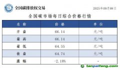 今日碳價：【CEA】全國碳市場每日綜合價格行情及成交信息20250908