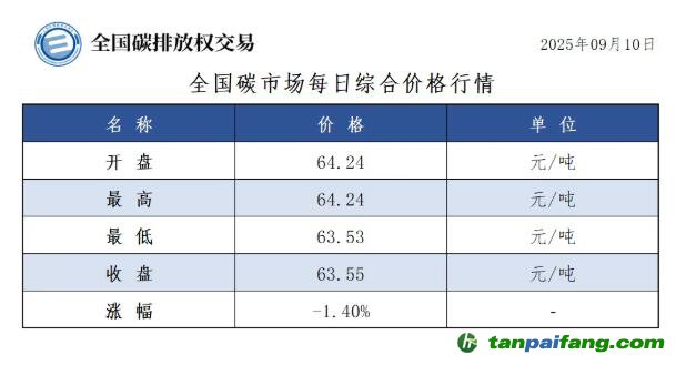 今日碳價：【CEA】全國碳市場每日綜合價格行情及成交信息20250911