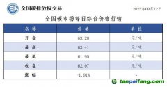 今日碳價(jià)：【CEA】全國碳市場(chǎng)每日綜合價(jià)格行情及成交信息20250912
