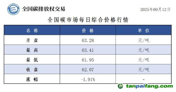 今日碳價(jià)：【CEA】全國碳市場每日綜合價(jià)格行情及成交信息20250912