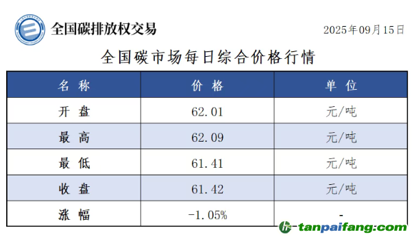今日碳價：【CEA】全國碳市場每日綜合價格行情及成交信息20250915
