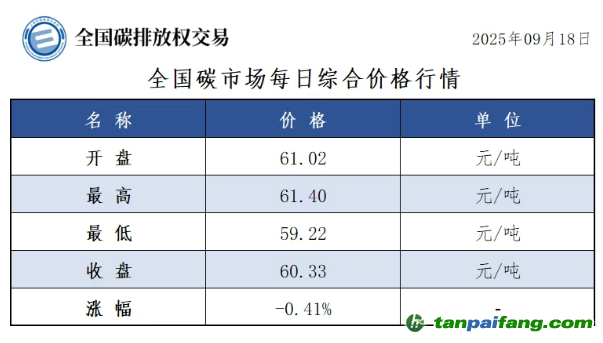 今日碳價(jià)：【CEA】全國碳市場(chǎng)每日綜合價(jià)格行情及成交信息20250918