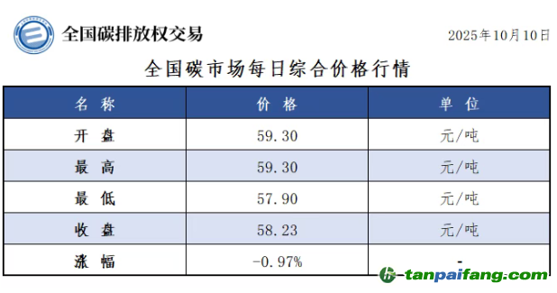今日碳價：【CEA】全國碳市場每日綜合價格行情及成交信息20251010