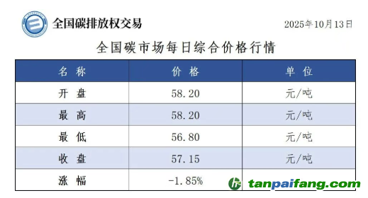 今日碳價：【CEA】全國碳市場每日綜合價格行情及成交信息20251013