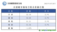 今日碳價(jià)：【CEA】全國碳市場每日綜合價(jià)格行情及成交信息20251020