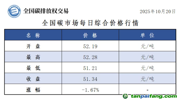 今日碳價(jià)：【CEA】全國碳市場每日綜合價(jià)格行情及成交信息20251020