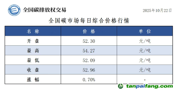 今日碳價：【CEA】全國碳市場每日綜合價格行情及成交信息20251022